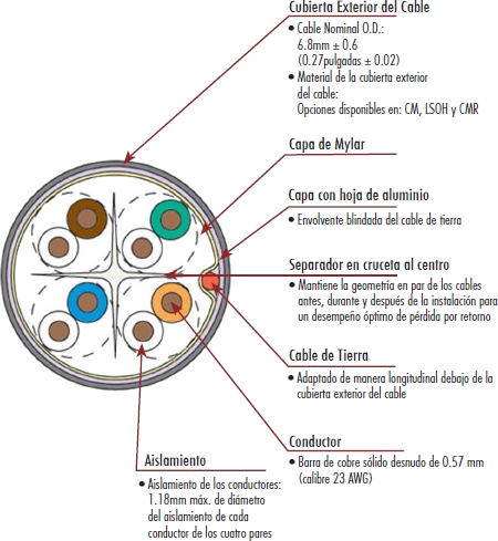 Diagrama de Cable